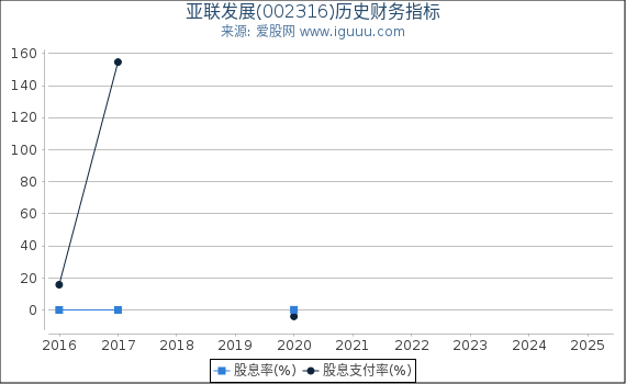 亚联发展(002316)股东权益比率、固定资产比率等历史财务指标图