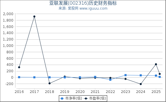 亚联发展(002316)股东权益比率、固定资产比率等历史财务指标图