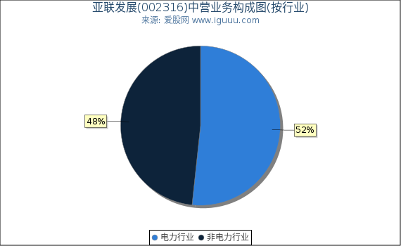 亚联发展(002316)主营业务构成图（按行业）