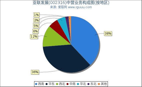 亚联发展(002316)主营业务构成图（按地区）