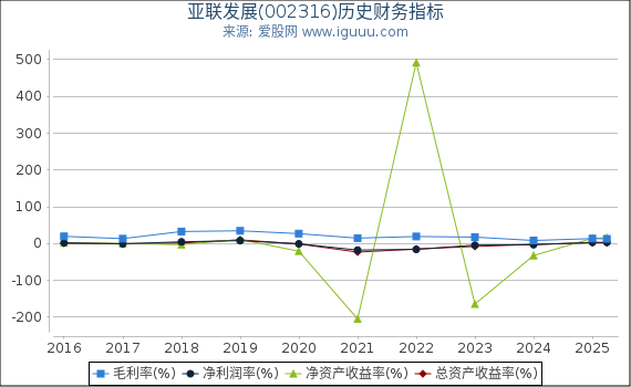 亚联发展(002316)股东权益比率、固定资产比率等历史财务指标图