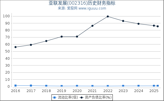 亚联发展(002316)股东权益比率、固定资产比率等历史财务指标图