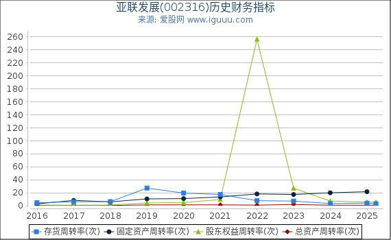 亚联发展(002316)股东权益比率、固定资产比率等历史财务指标图