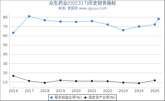 众生药业(002317)股东权益比率、固定资产比率等历史财务指标图
