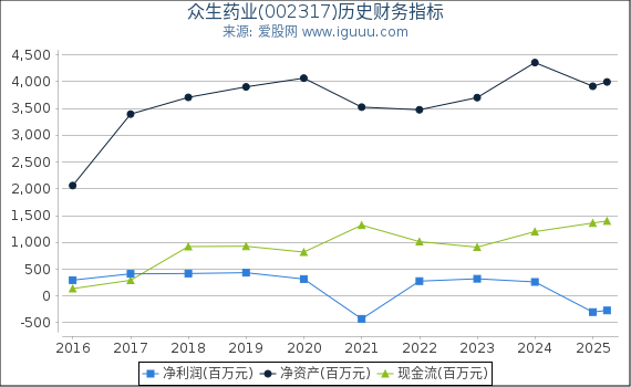 众生药业(002317)股东权益比率、固定资产比率等历史财务指标图