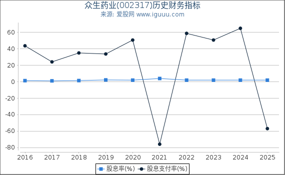 众生药业(002317)股东权益比率、固定资产比率等历史财务指标图
