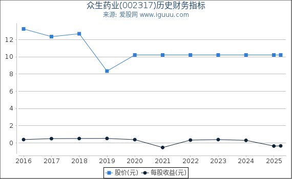 众生药业(002317)股东权益比率、固定资产比率等历史财务指标图