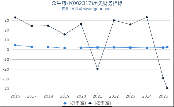 众生药业(002317)股东权益比率、固定资产比率等历史财务指标图