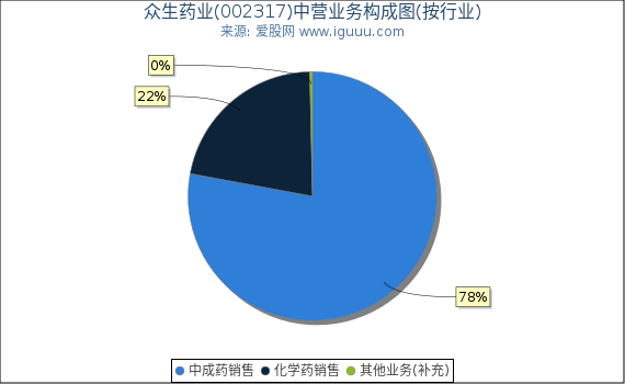 众生药业(002317)主营业务构成图（按行业）