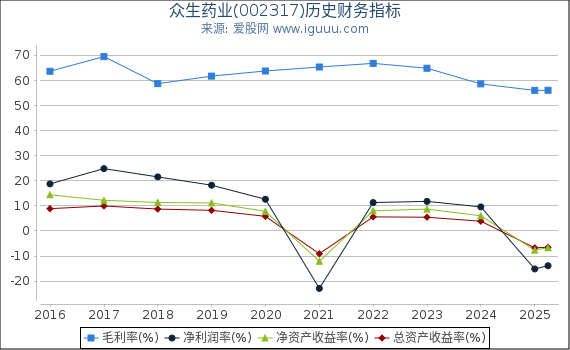 众生药业(002317)股东权益比率、固定资产比率等历史财务指标图