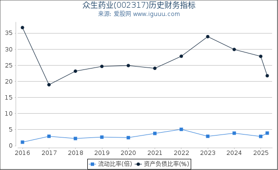 众生药业(002317)股东权益比率、固定资产比率等历史财务指标图