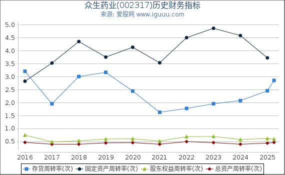 众生药业(002317)股东权益比率、固定资产比率等历史财务指标图