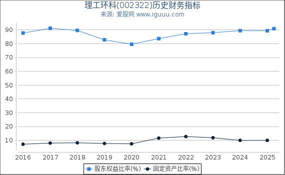 理工环科(002322)股东权益比率、固定资产比率等历史财务指标图