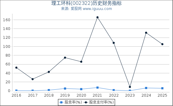 理工环科(002322)股东权益比率、固定资产比率等历史财务指标图
