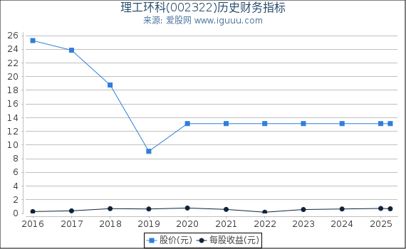 理工环科(002322)股东权益比率、固定资产比率等历史财务指标图