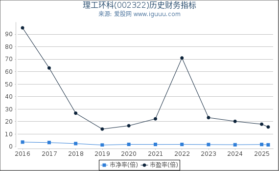 理工环科(002322)股东权益比率、固定资产比率等历史财务指标图