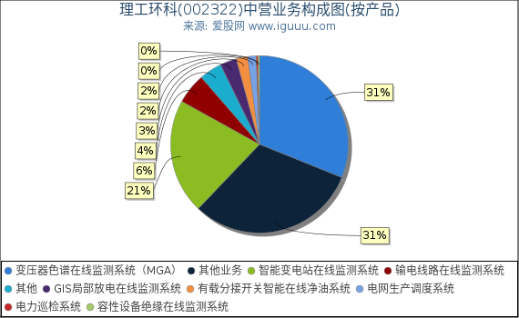 理工环科(002322)主营业务构成图（按产品）
