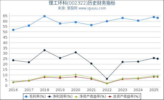 理工环科(002322)股东权益比率、固定资产比率等历史财务指标图