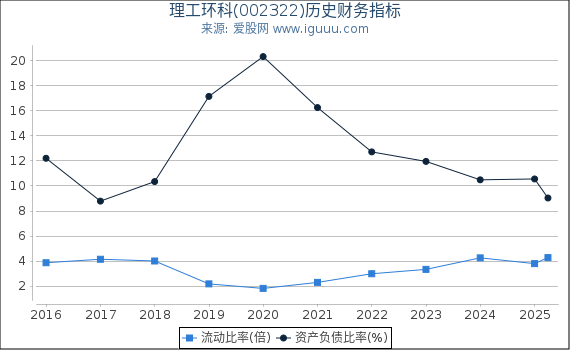 理工环科(002322)股东权益比率、固定资产比率等历史财务指标图