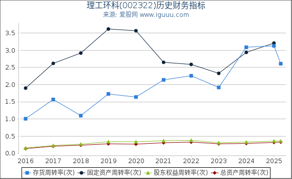 理工环科(002322)股东权益比率、固定资产比率等历史财务指标图