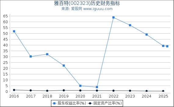 雅百特(002323)股东权益比率、固定资产比率等历史财务指标图
