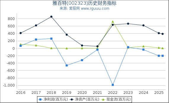 雅百特(002323)股东权益比率、固定资产比率等历史财务指标图