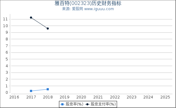 雅百特(002323)股东权益比率、固定资产比率等历史财务指标图
