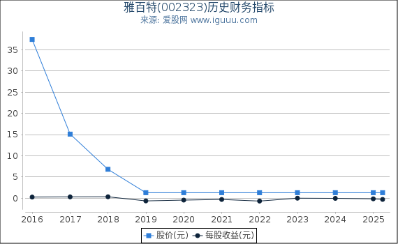 雅百特(002323)股东权益比率、固定资产比率等历史财务指标图