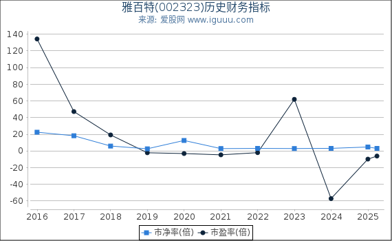 雅百特(002323)股东权益比率、固定资产比率等历史财务指标图