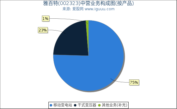 雅百特(002323)主营业务构成图（按产品）