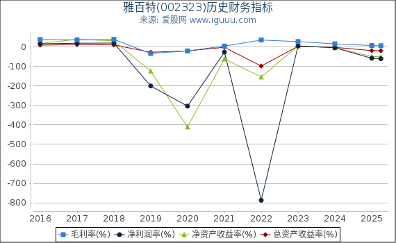 雅百特(002323)股东权益比率、固定资产比率等历史财务指标图