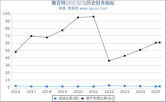 雅百特(002323)股东权益比率、固定资产比率等历史财务指标图