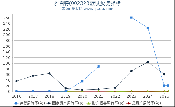 雅百特(002323)股东权益比率、固定资产比率等历史财务指标图