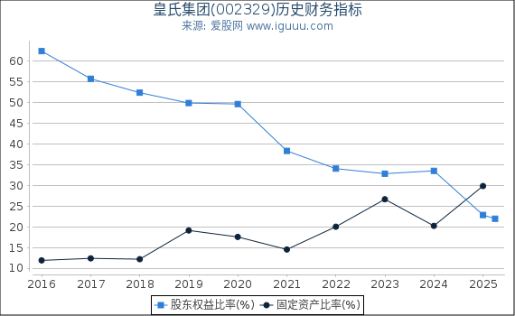 皇氏集团(002329)股东权益比率、固定资产比率等历史财务指标图