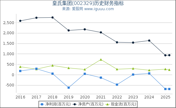 皇氏集团(002329)股东权益比率、固定资产比率等历史财务指标图