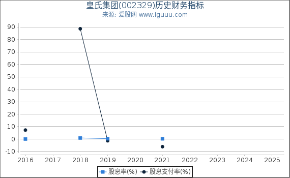 皇氏集团(002329)股东权益比率、固定资产比率等历史财务指标图