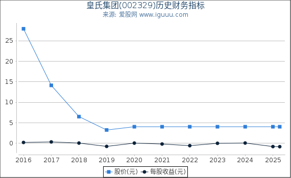 皇氏集团(002329)股东权益比率、固定资产比率等历史财务指标图