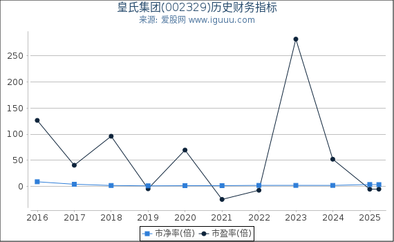皇氏集团(002329)股东权益比率、固定资产比率等历史财务指标图