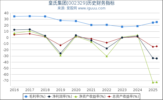 皇氏集团(002329)股东权益比率、固定资产比率等历史财务指标图