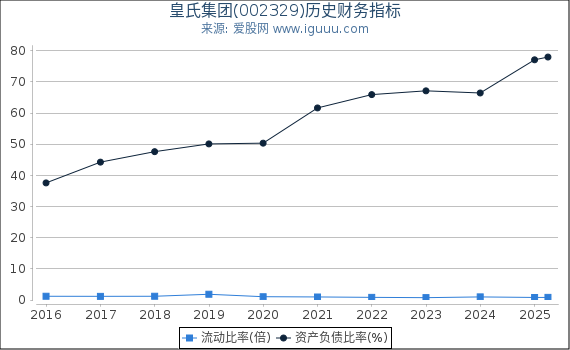 皇氏集团(002329)股东权益比率、固定资产比率等历史财务指标图