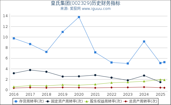 皇氏集团(002329)股东权益比率、固定资产比率等历史财务指标图