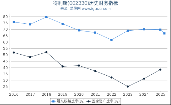 得利斯(002330)股东权益比率、固定资产比率等历史财务指标图