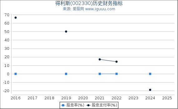 得利斯(002330)股东权益比率、固定资产比率等历史财务指标图