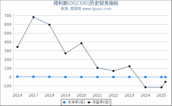 得利斯(002330)股东权益比率、固定资产比率等历史财务指标图