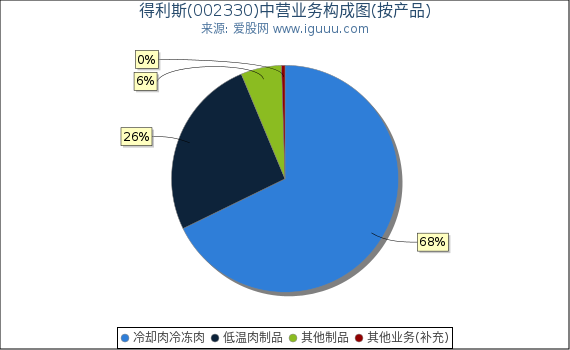 得利斯(002330)主营业务构成图（按产品）
