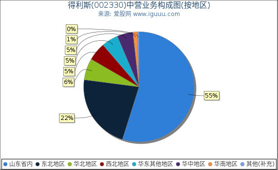 得利斯(002330)主营业务构成图（按地区）