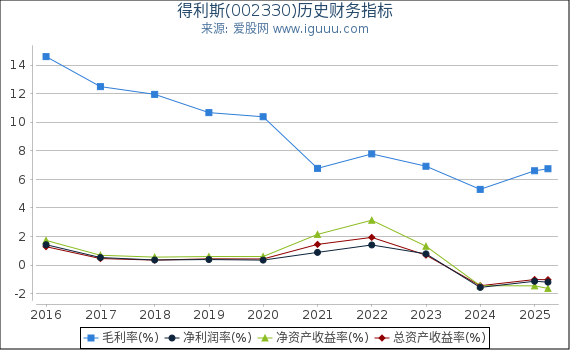 得利斯(002330)股东权益比率、固定资产比率等历史财务指标图