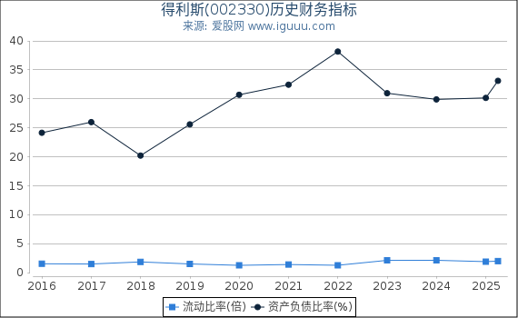 得利斯(002330)股东权益比率、固定资产比率等历史财务指标图