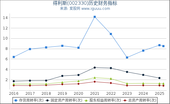 得利斯(002330)股东权益比率、固定资产比率等历史财务指标图