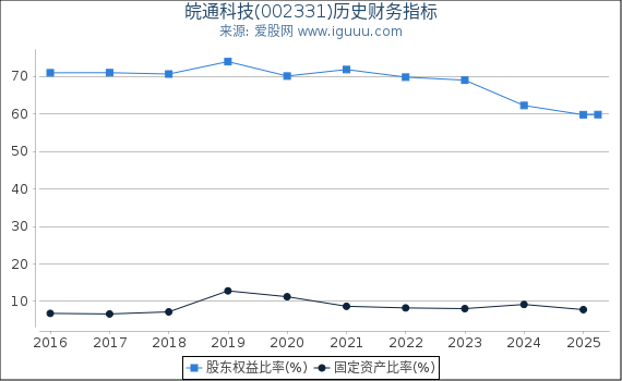 皖通科技(002331)股东权益比率、固定资产比率等历史财务指标图